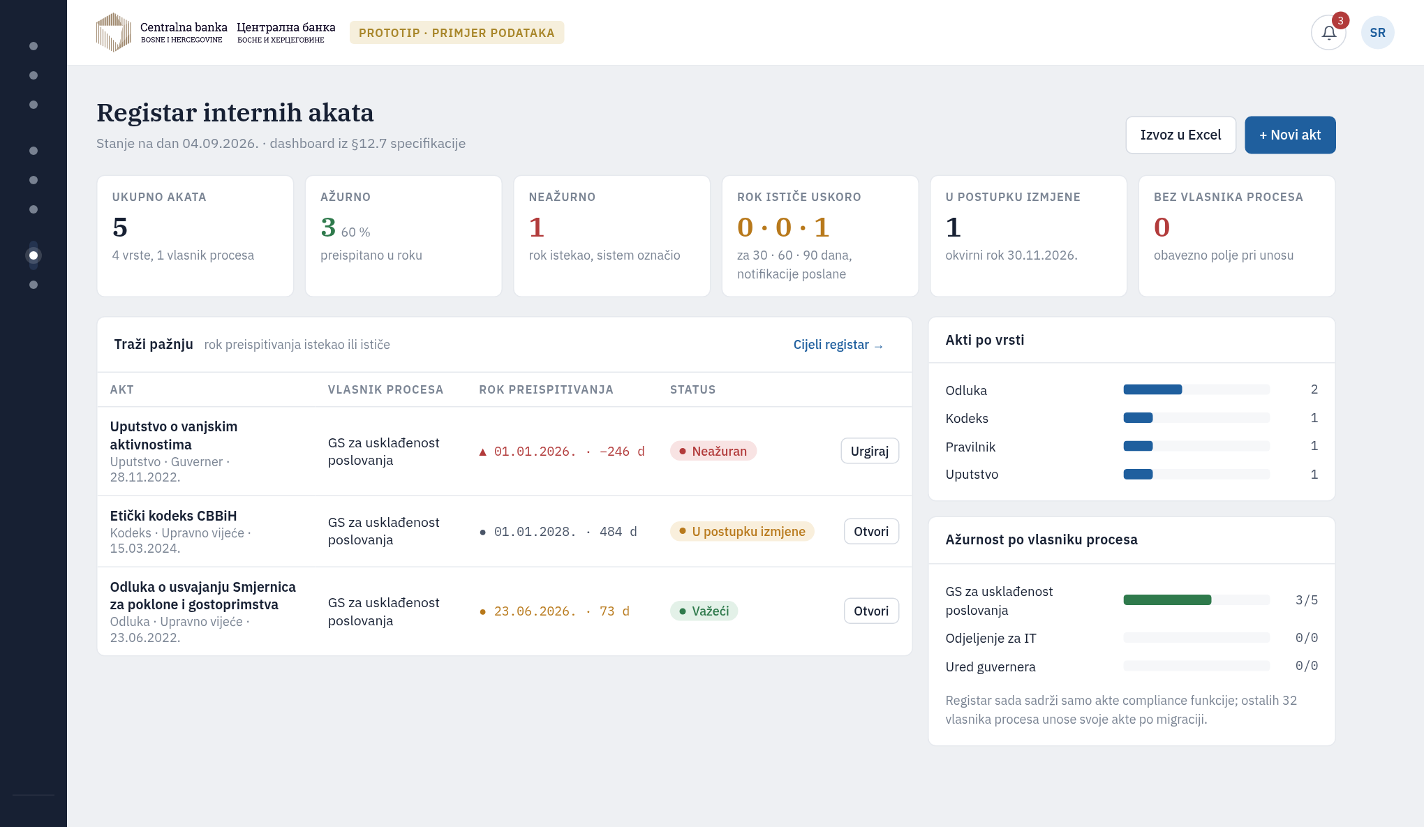 Dashboard registra internih akata iz ugla compliance officera
